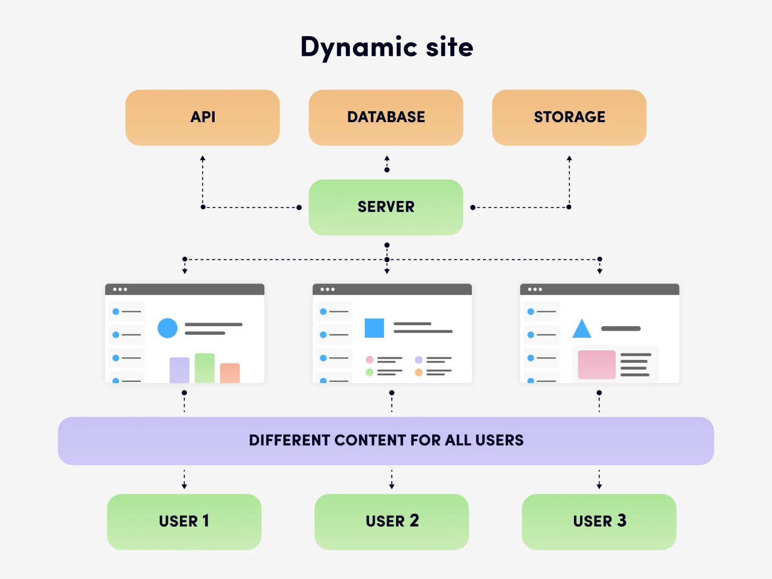 A dynamic site generates different content for each user based on specific parameters