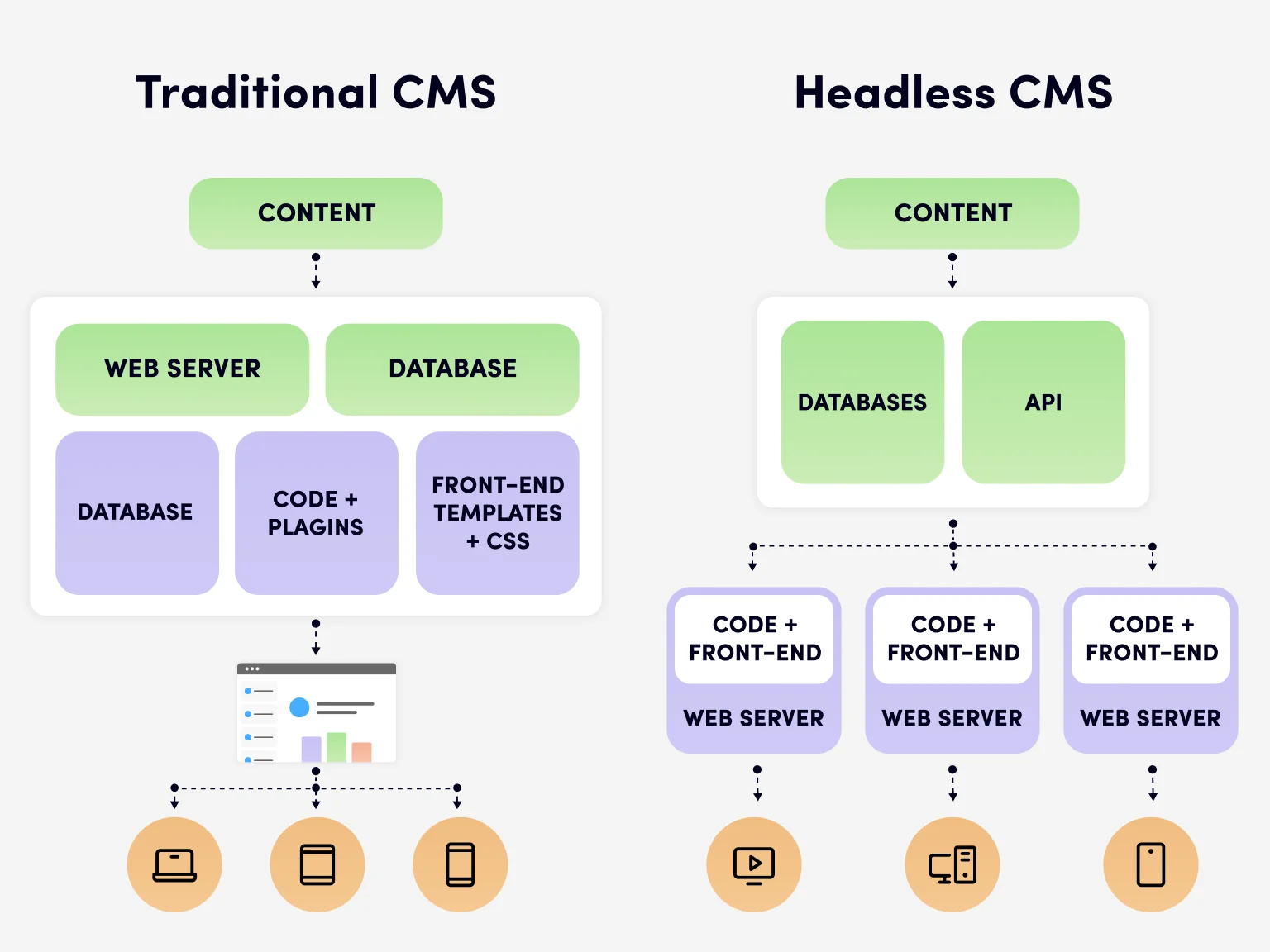 Traditional vs. Headless CMS