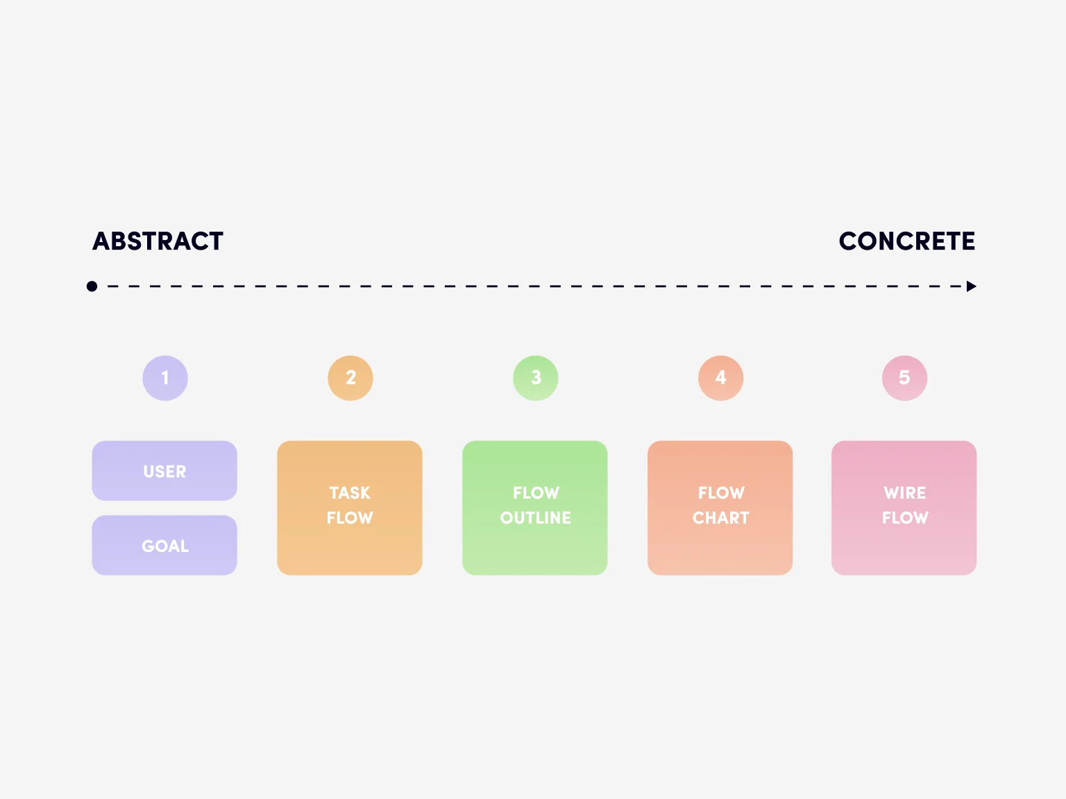 There are various kinds of user flows, each with their specific purpose