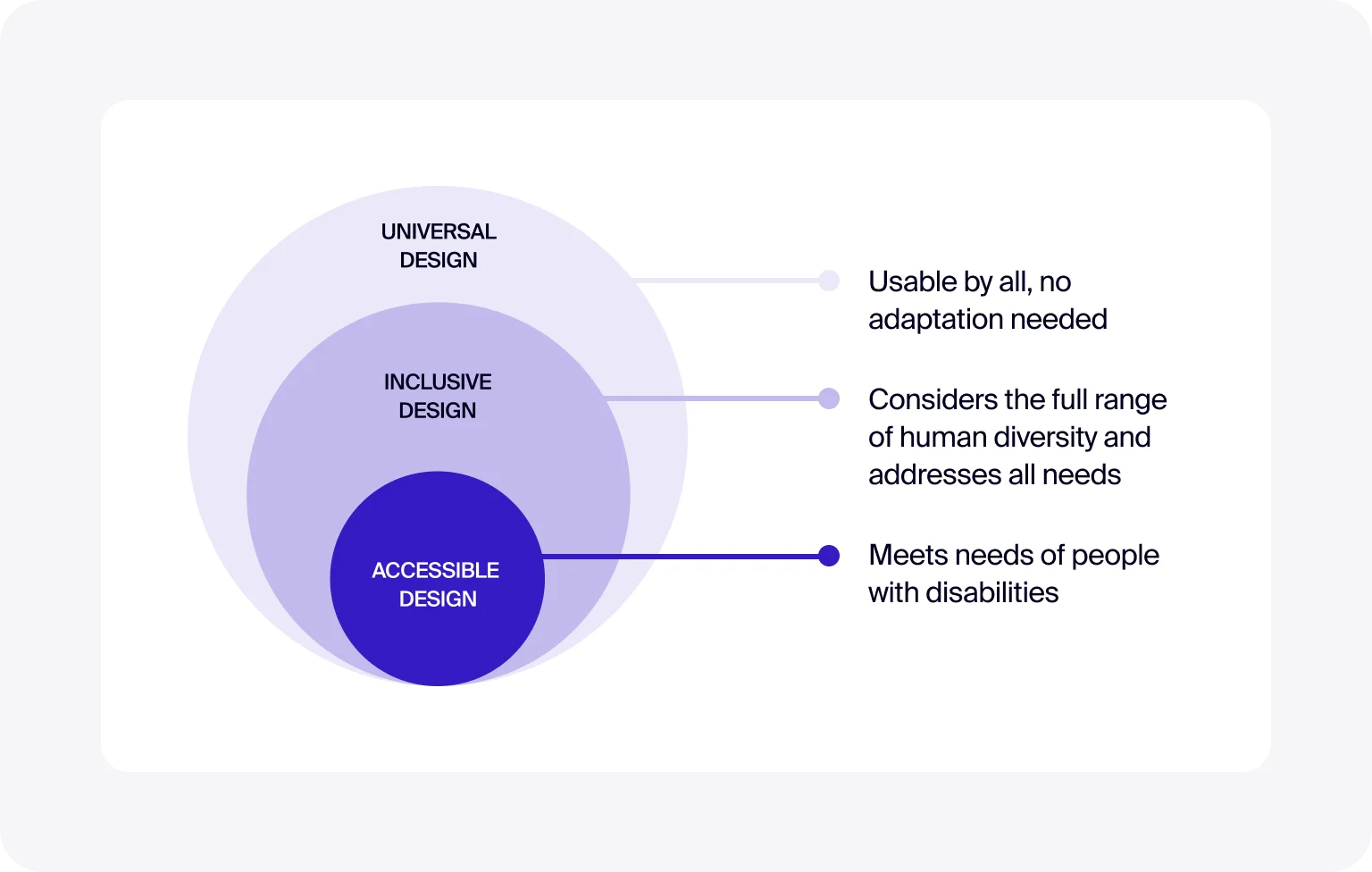 Unpacking the distinct goals of inclusive, universal, and accessible design