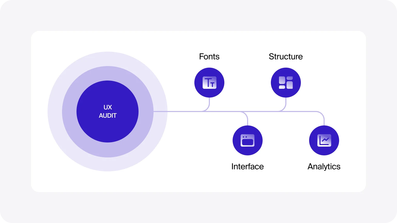 A thorough UX helps to pinpoint weaknesses and optimize the user experience