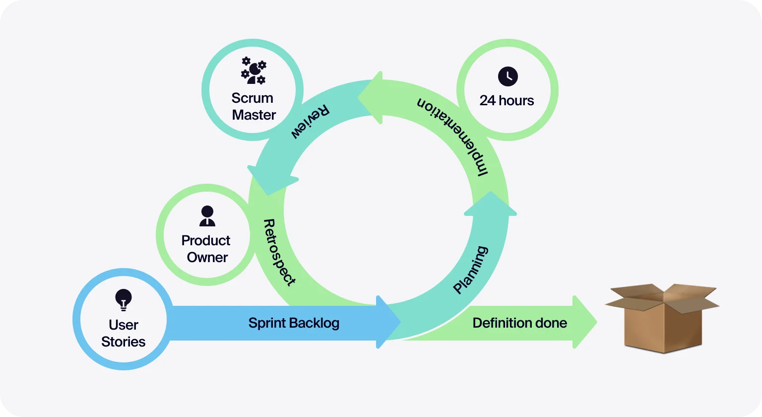 Scrum’s structure promotes quick problem-solving and continuous progress