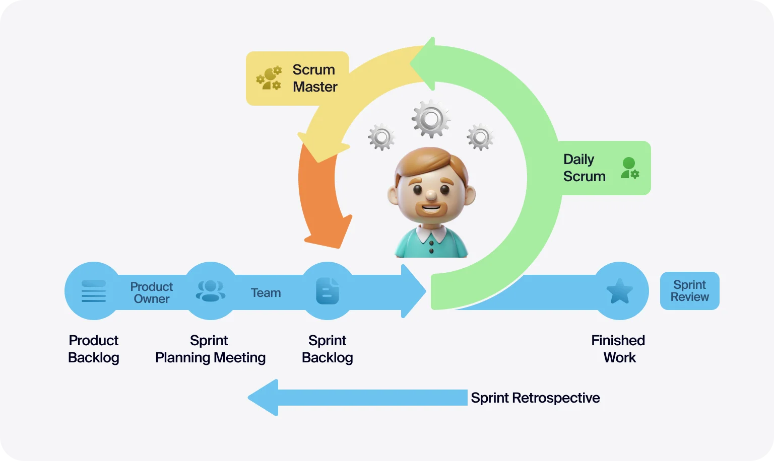 Sprints enable teams to deliver functional software in manageable units