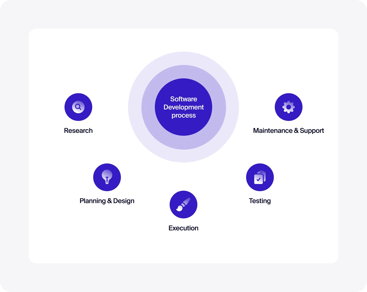 Software development is a complex process that requires careful planning