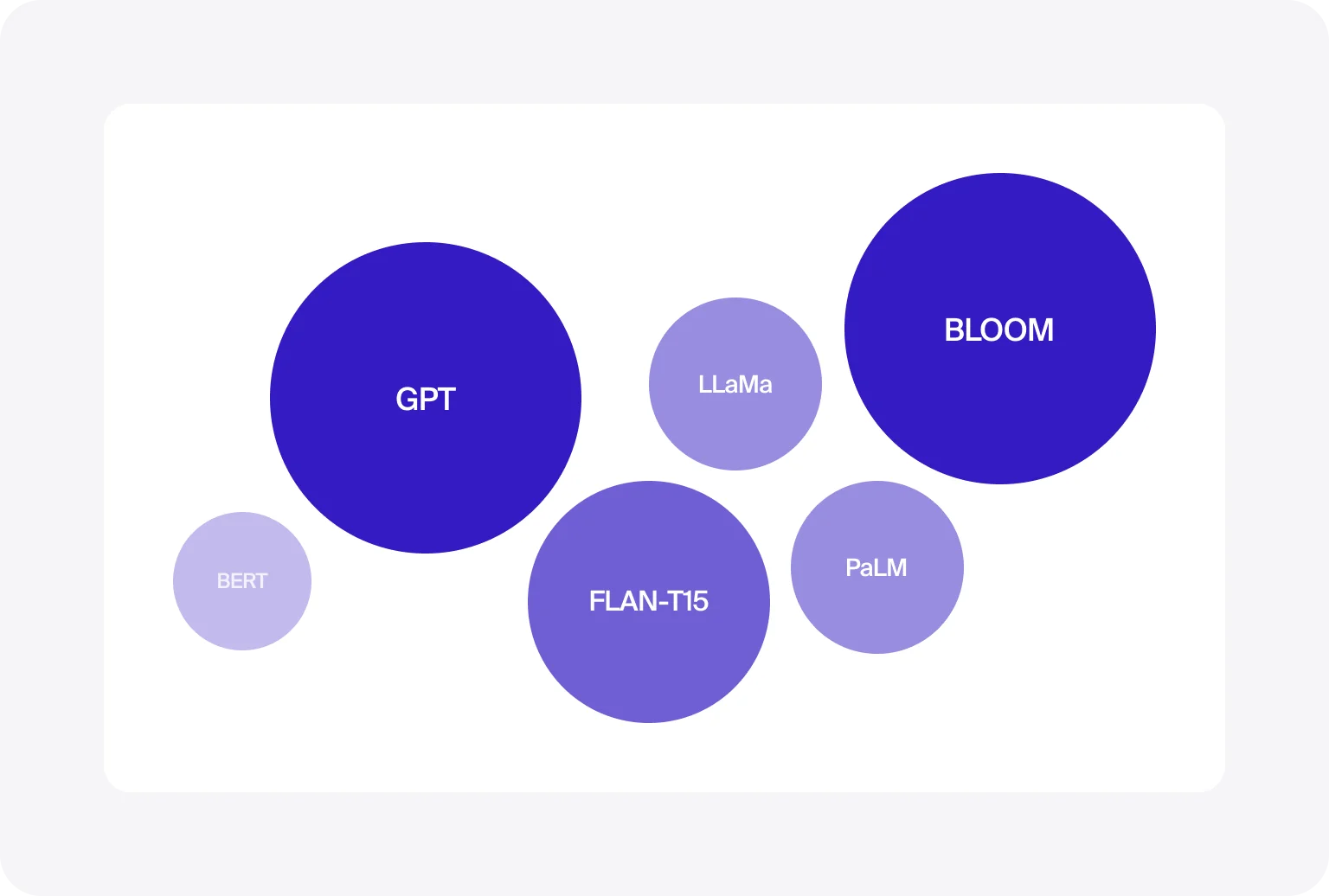 The size of the circles highlights the scale of each LLM