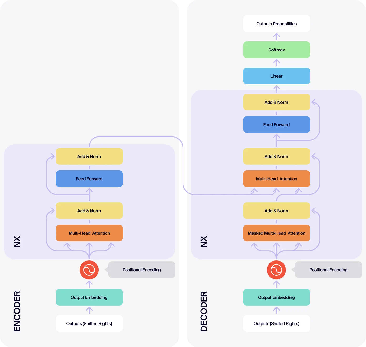 Encoders analyze input, while decoders predict the next word