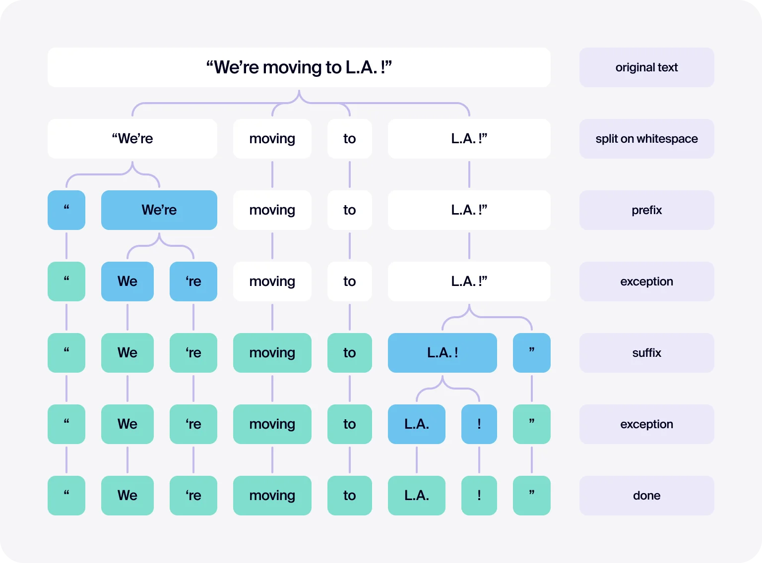 LLMs split the text into tokens to process language more effectively