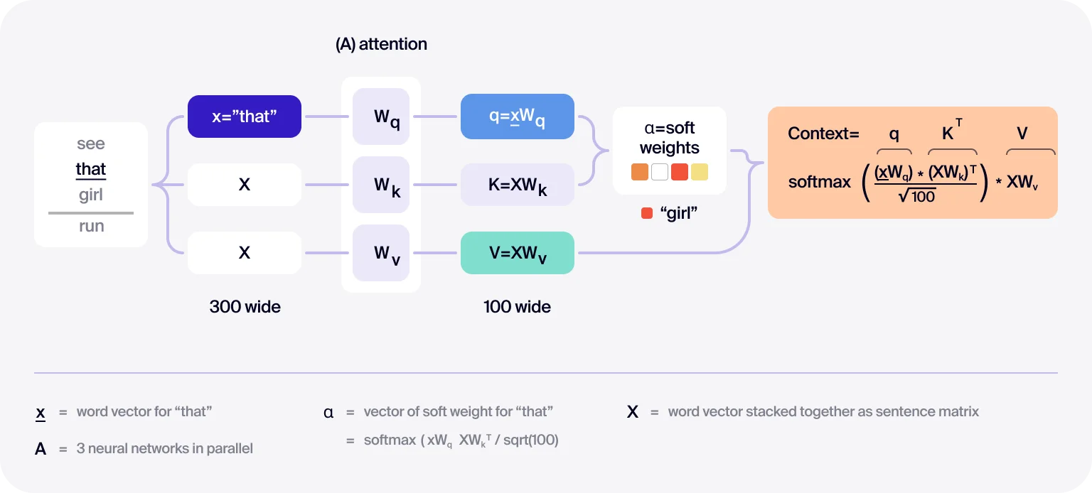 Attention layers assign importance to word connections