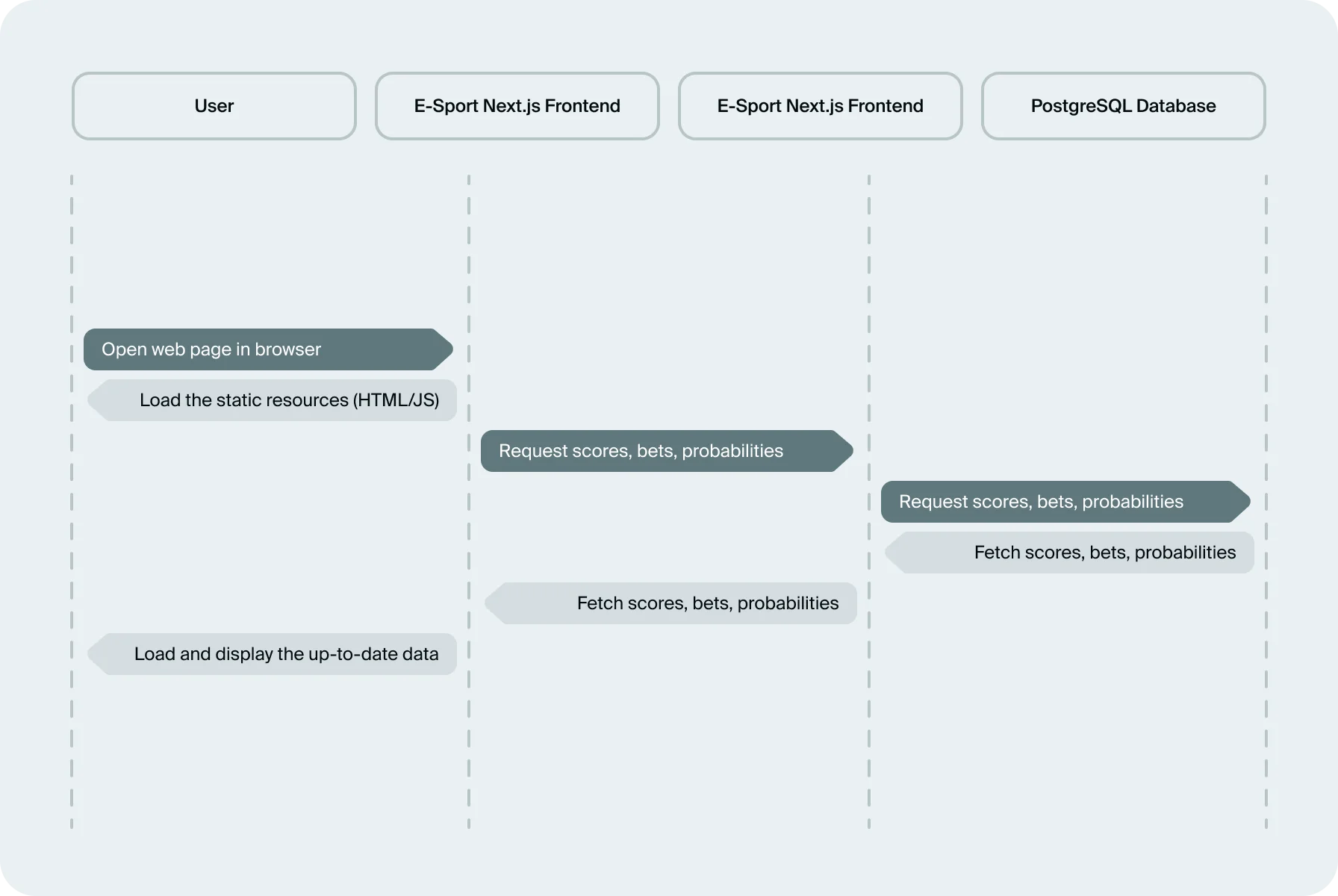 front-end / back-end interaction diagram