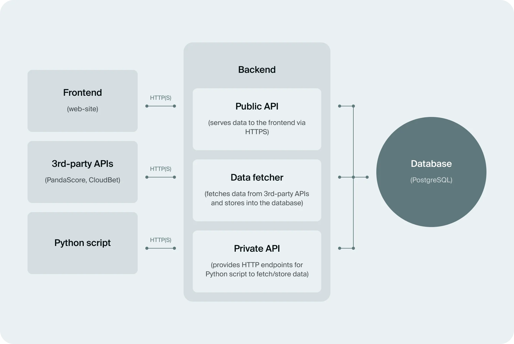 creation the diagram with high-level system overview