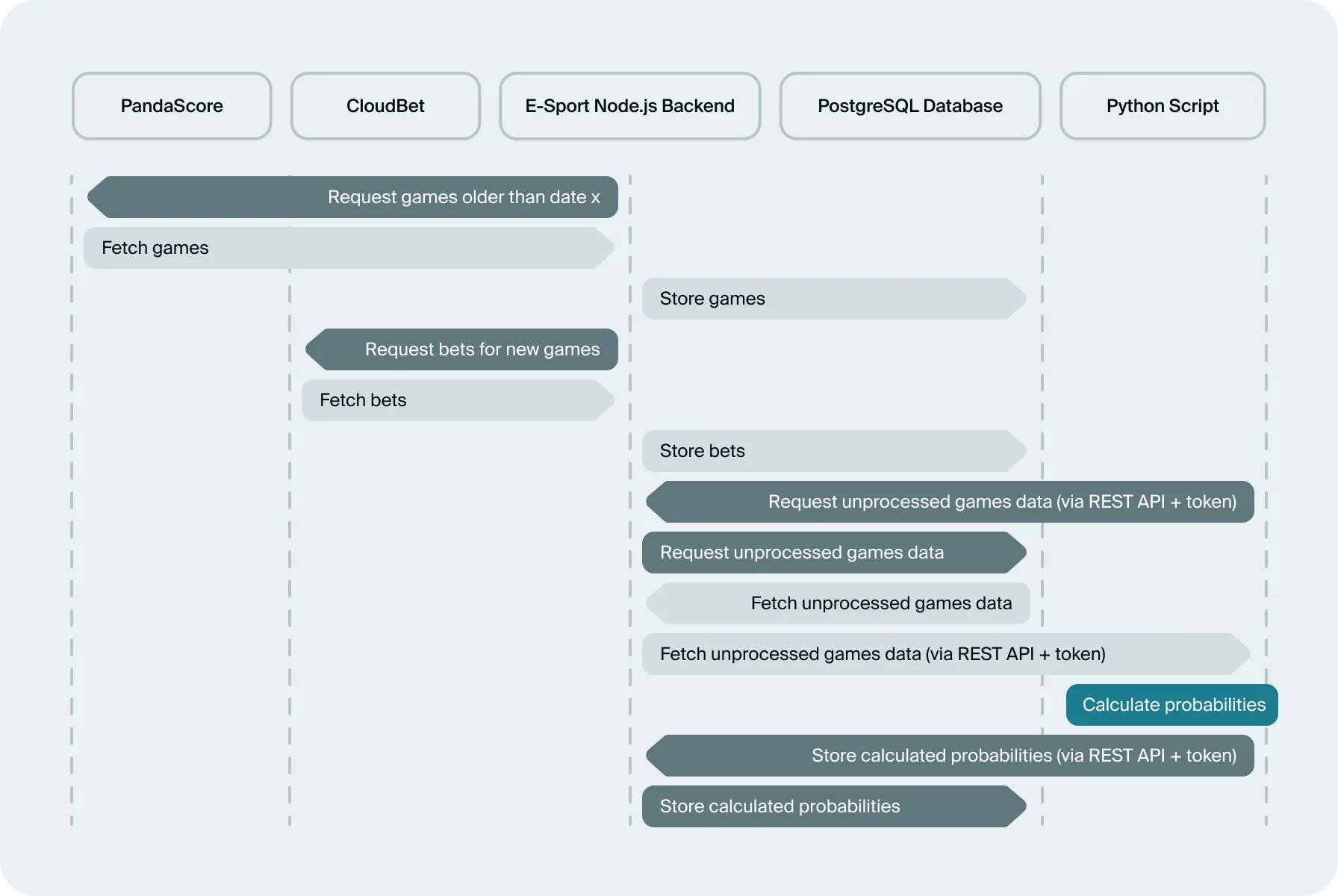 the diagram with detailed sequence outlining the data-fetching process